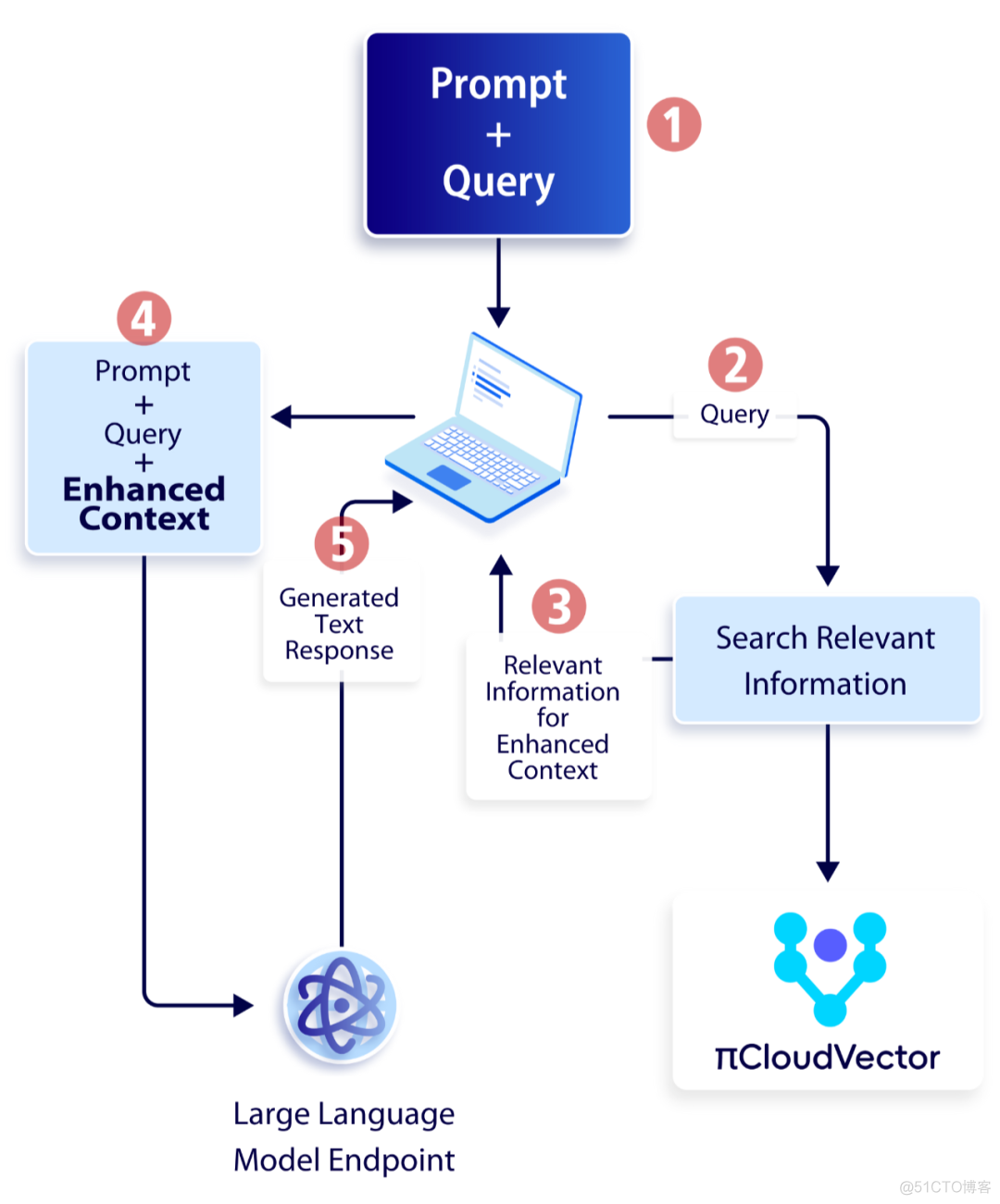 基于云原生向量数据库 PieCloudVector 的 RAG 实践_向量数据库_02