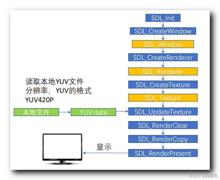 【FFmpeg】SDL 音视频开发 ⑤ ( SDL 播放 YUV 视频 | SDL 播放 YUV 画面流程 | YUV 视频存放位置 | 刷新控制子线程 | 主线程事件处理 )_YUV