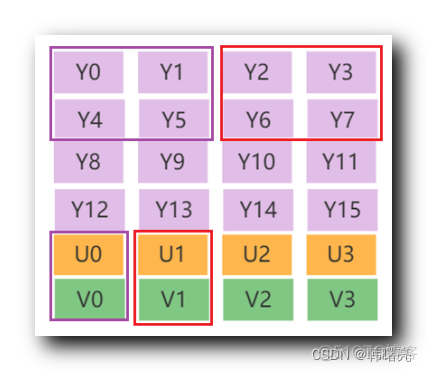 【FFmpeg】SDL 音视频开发 ⑥ ( SDL 播放 YUV 视频 | YUV 4:2:0 采样 | YUV420P 格式介绍 | 获取 YUV 视频文件 | 读取并加载 YUV 画面数据 )_ffmpeg_04