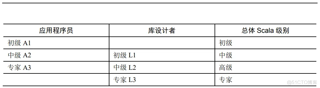 Scala之父Martin Odersky作序推荐的Scala速学版（第3版）出版_后端_02