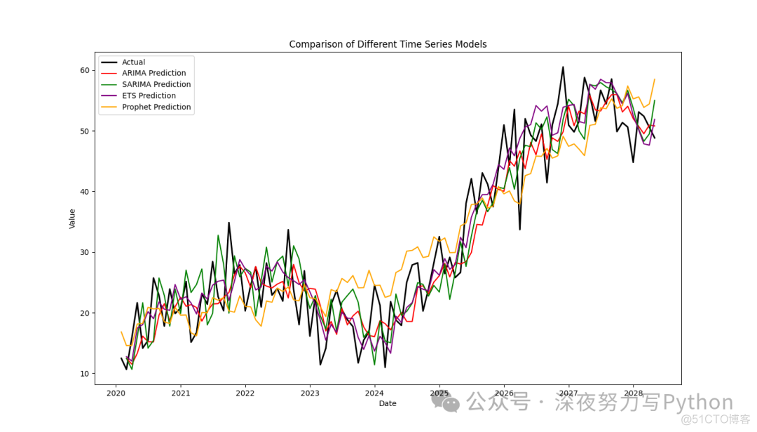 【时间序列】选择最佳模型，ARIMA、SARIMA、指数平滑法、prophet！！_拟合_06