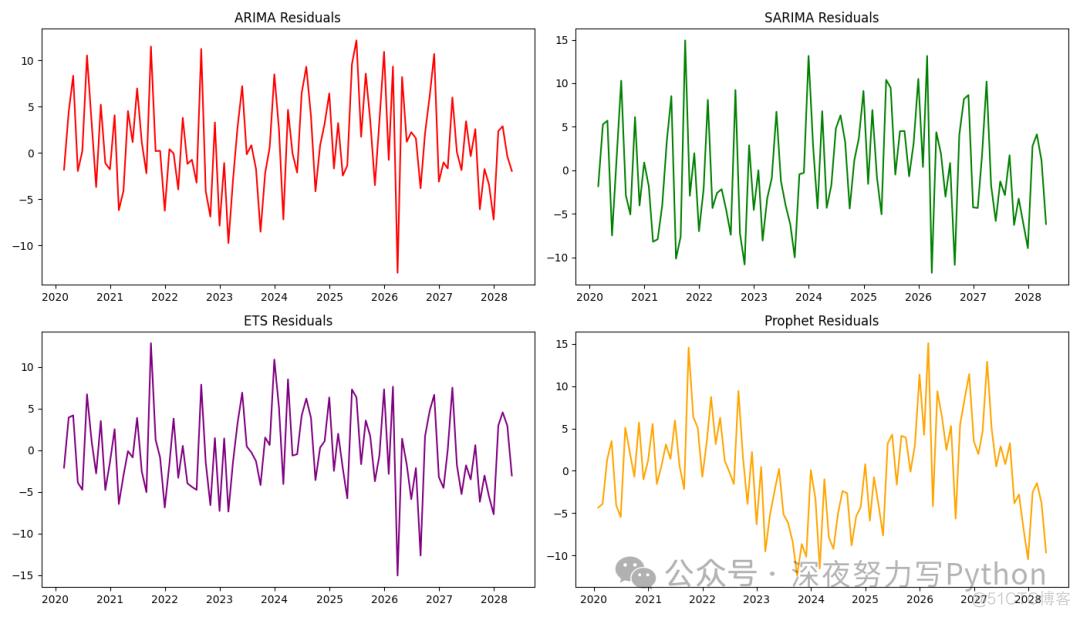 【时间序列】选择最佳模型，ARIMA、SARIMA、指数平滑法、prophet！！_时间序列_07