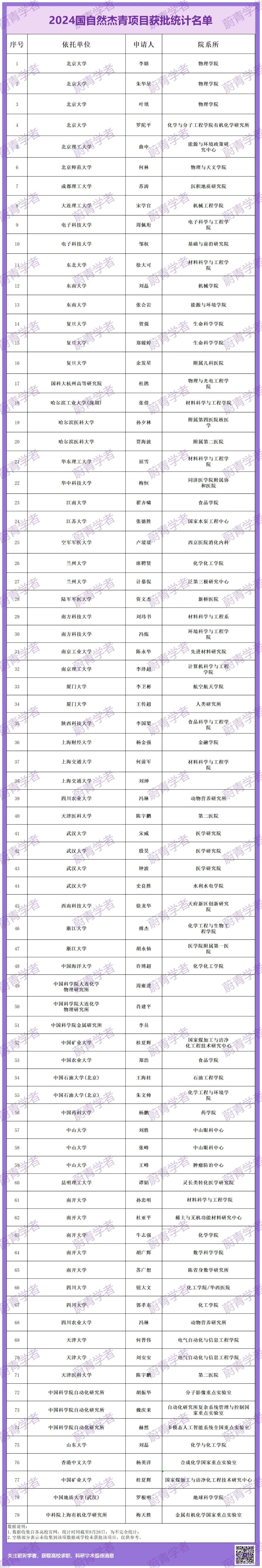 2024新晋国家杰青公布！_杰青