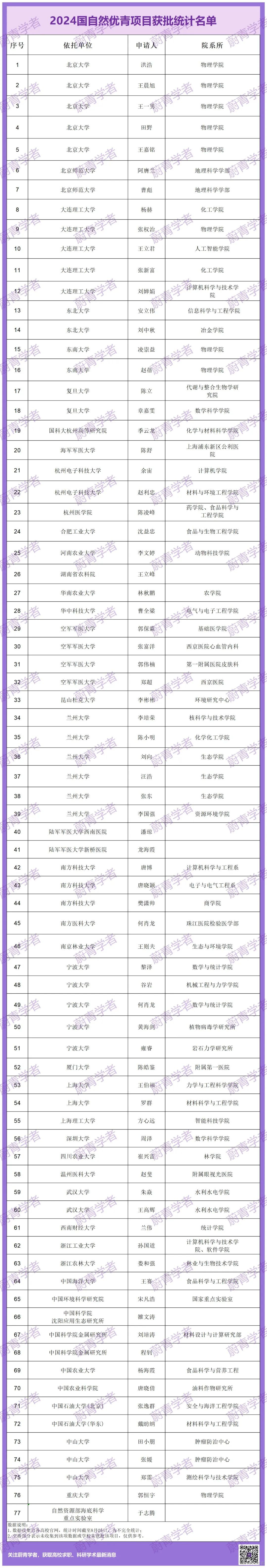 2024新晋国家杰青公布！_杰青_02