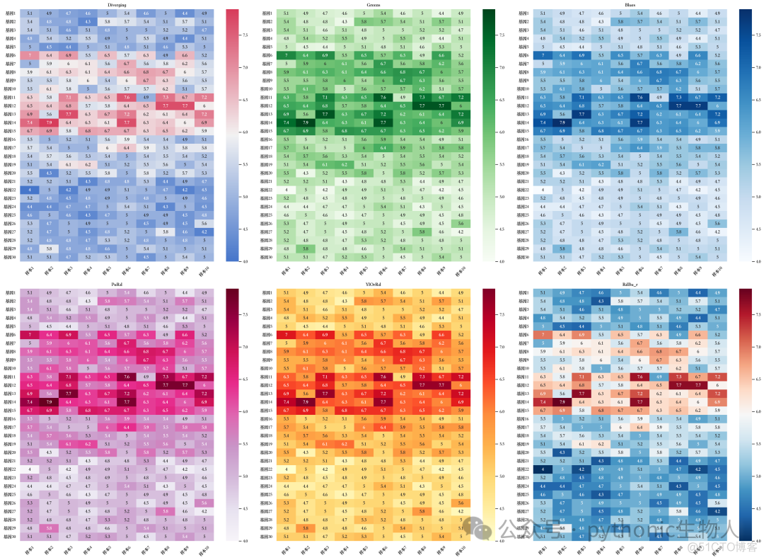 【Python】heatmap代码模版～_开发语言_03