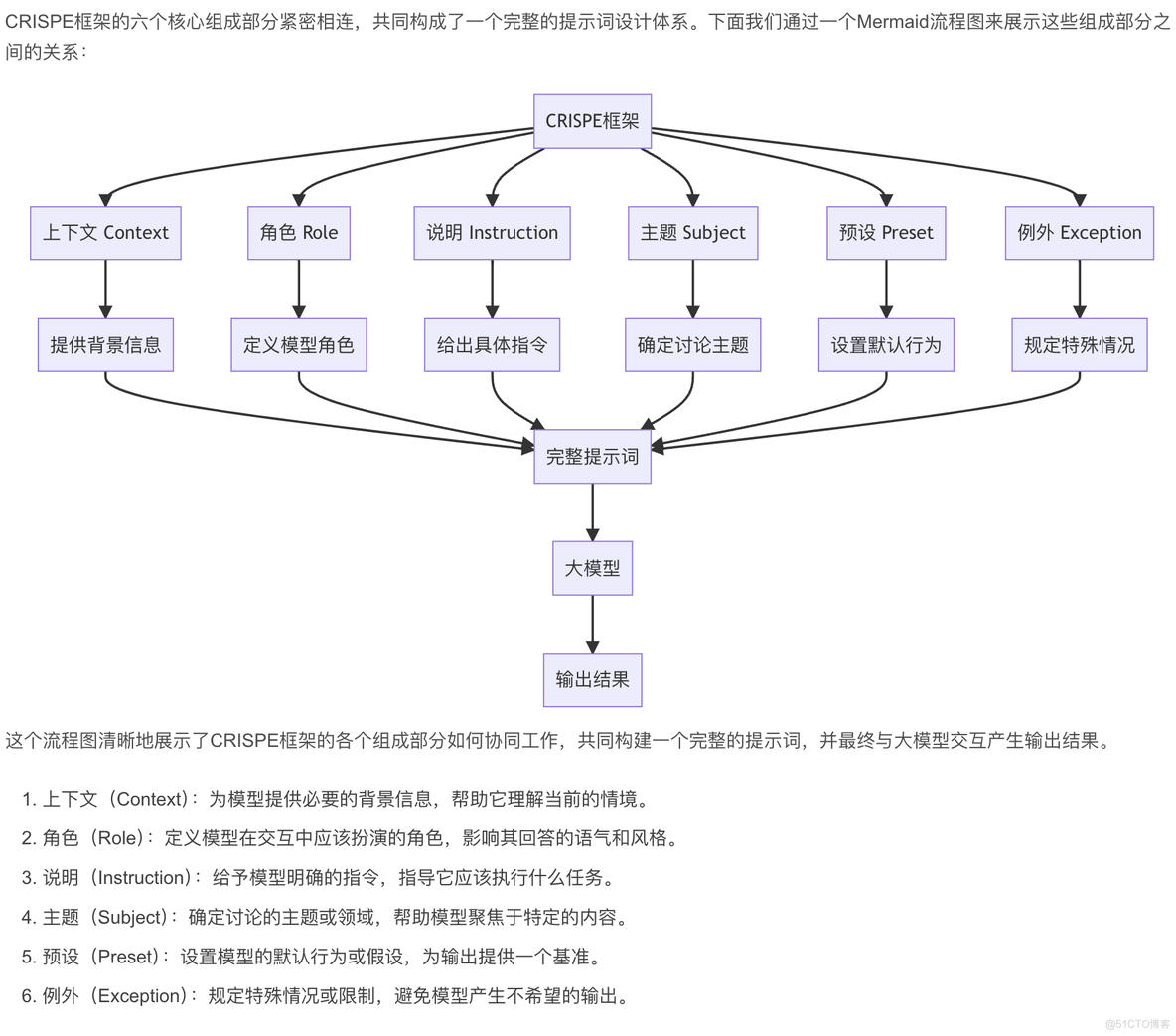 【大模型提示词框架系列】CRISPE 框架：上下文（Context）、角色（Role）、说明（Instruction）、主题（Subject）、预设（Preset）和例外（Exception）_AI大模型