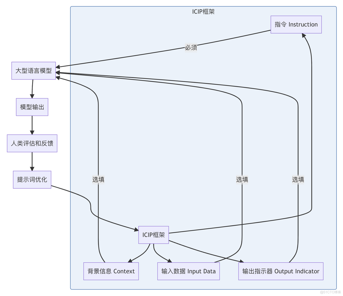 【大模型提示词框架系列】 ICIP 框架：指令（Instruction）、背景信息（Context）、输入数据（Input Data）和输出指示器（Output Indicator）_提示词工程