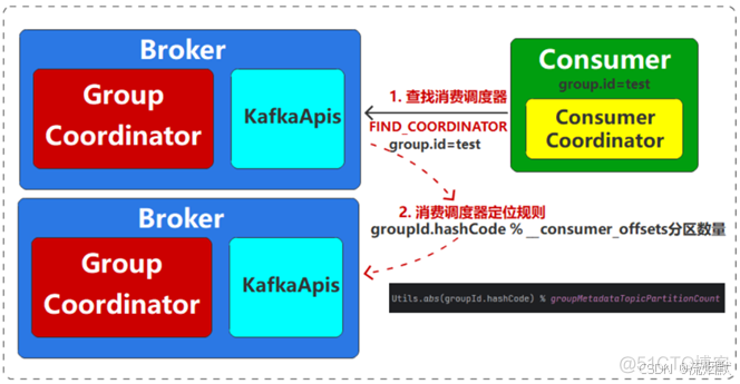 Kafka【十二】消费者拉取主题分区的分配策略_最小化_02