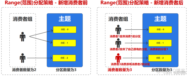 Kafka【十二】消费者拉取主题分区的分配策略_数据_14