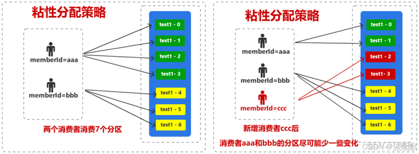 Kafka【十二】消费者拉取主题分区的分配策略_分布式_15