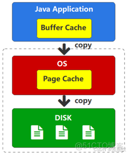 Kafka【五】Buffer Cache (缓冲区缓存)、Page Cache (页缓存)和零拷贝技术_kafka