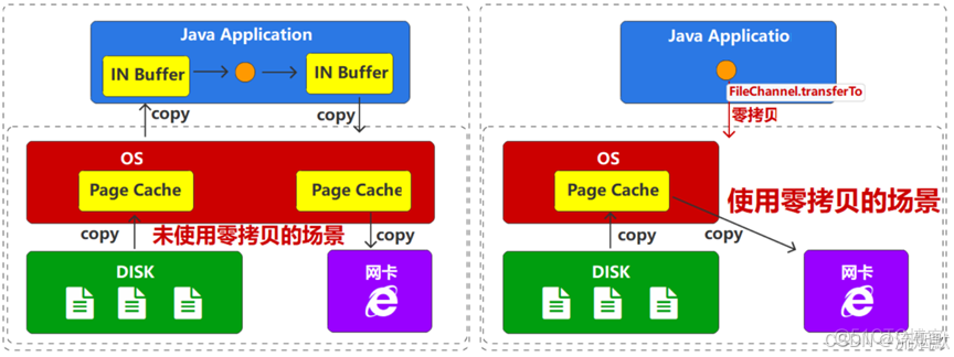 Kafka【五】Buffer Cache (缓冲区缓存)、Page Cache (页缓存)和零拷贝技术_零拷贝_02