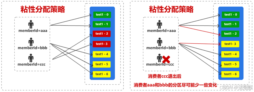 Kafka【十二】消费者拉取主题分区的分配策略_最小化_16