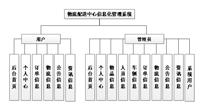 【万字文档+PPT+源码】基于springboot+vue物流配送系统-可用于毕设-课程设计-练手学习_毕设设计_04