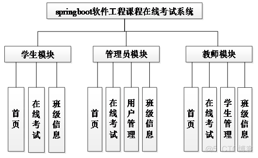 【万字文档+PPT+源码】基于springboot+vue在线考试系统-可用于毕设-课程设计-练手学习_vue_06