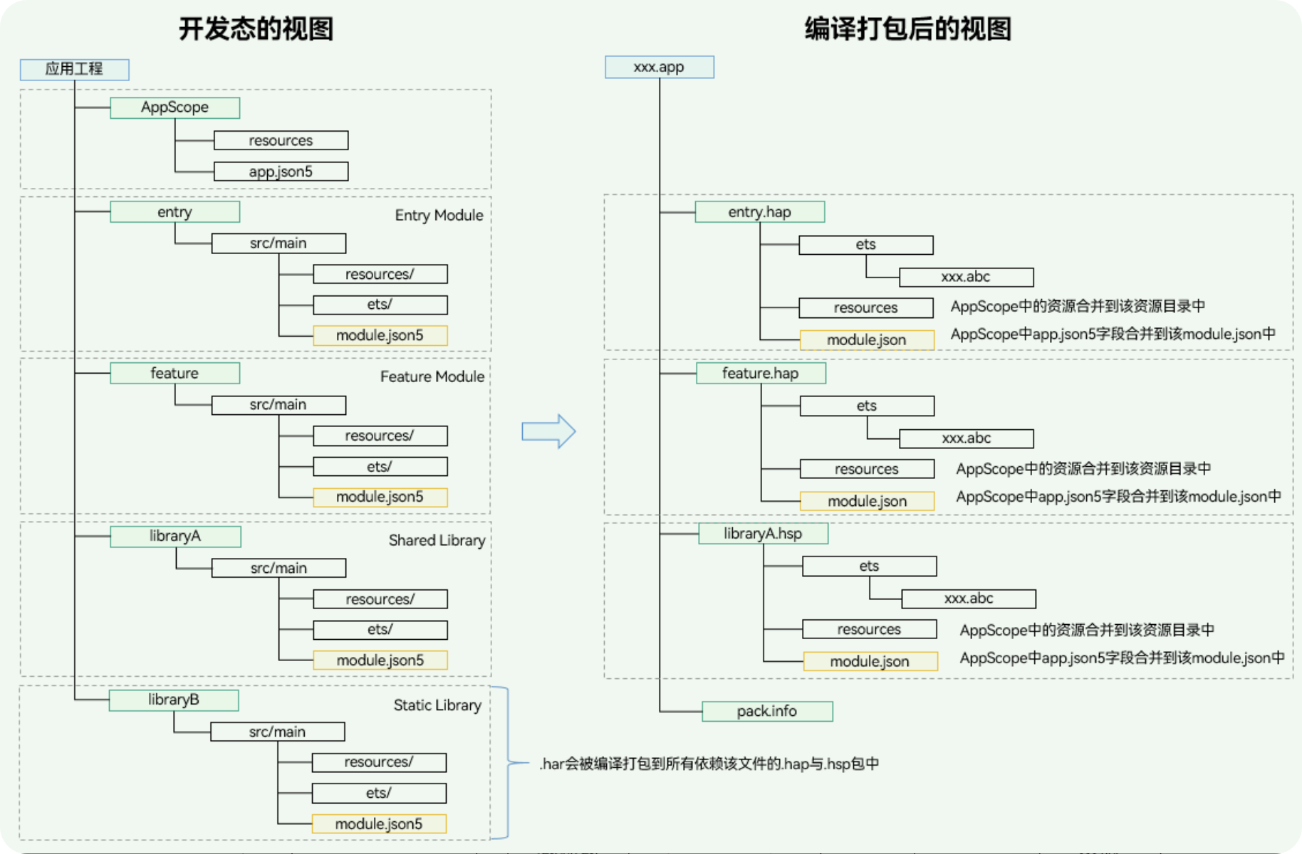 Stage 模型应用程序包的结构_鸿蒙