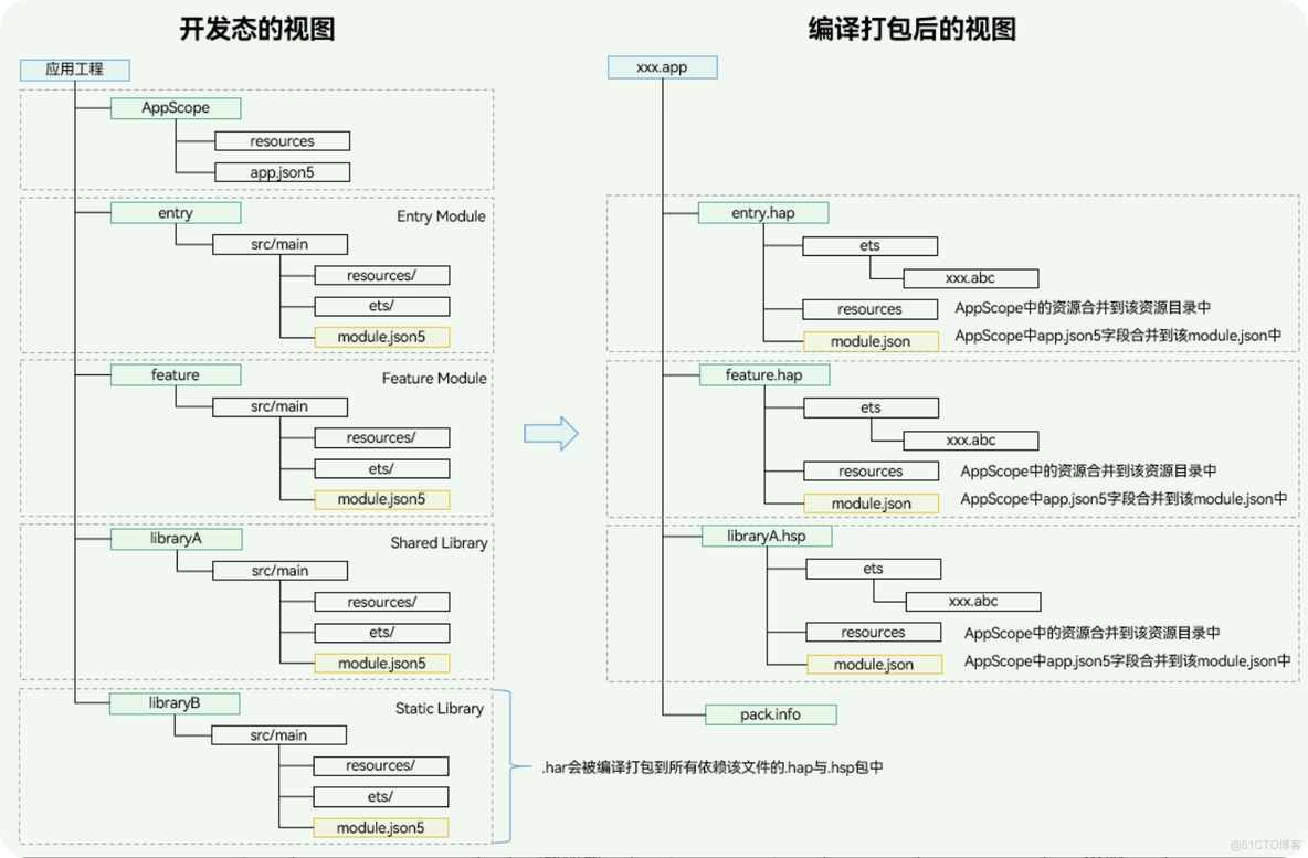 Stage 模型应用程序包的结构_鸿蒙