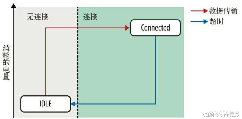 《Web性能权威指南》-无线网络性能-读书笔记_无线网络_04