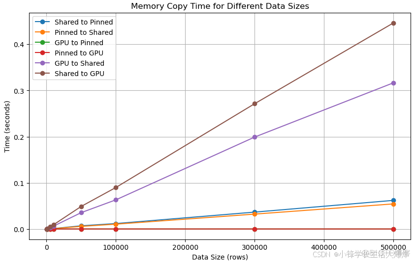 【知识】对比Share mem/Pin mem/GPU mem之间的传输速度_python