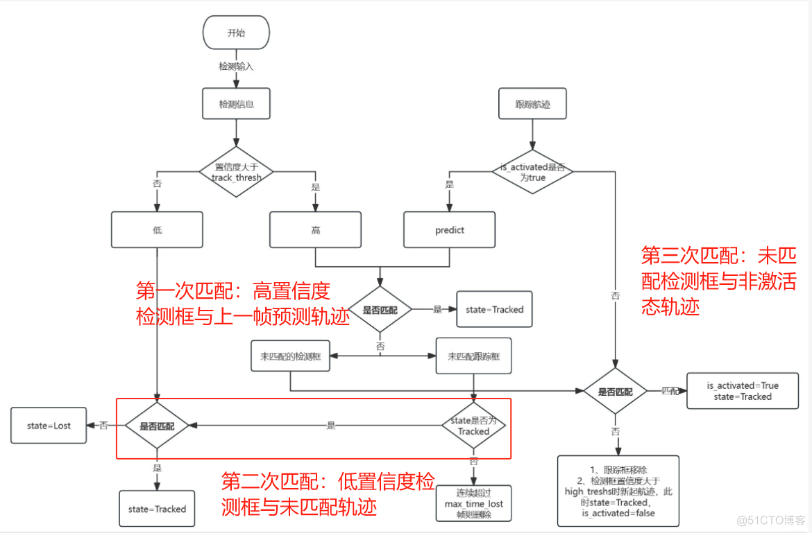 ultralytics框架实现ByteTrack目标追踪算法_算法