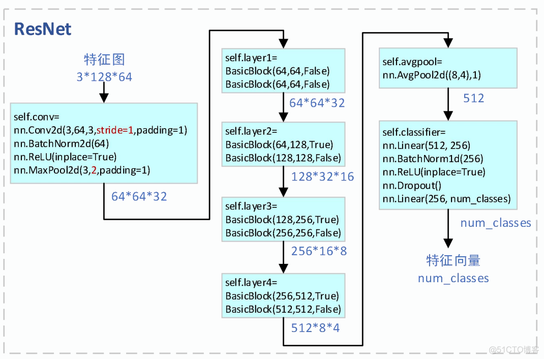 ultralytics实现DeepSort目标追踪算法之特征提取网络_2d_04