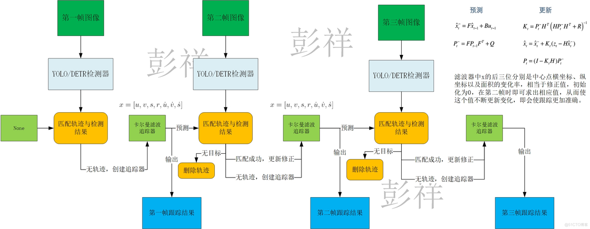 RT-DETR+Sort 实现目标跟踪_计算机视觉_03