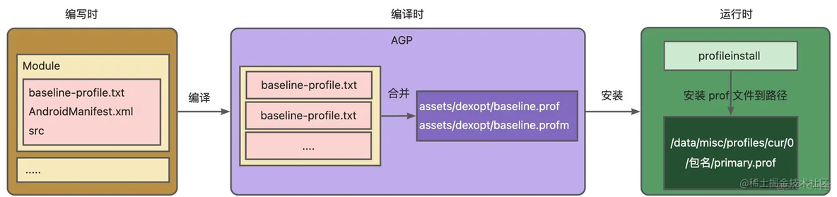 Baseline Profiles 在 Compose 中的应用_包名_02