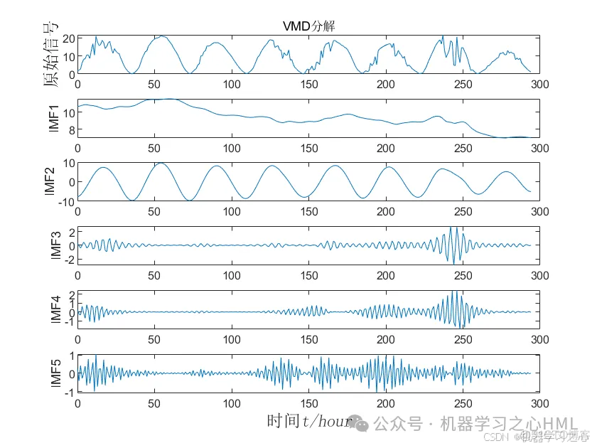 VMD分解+SSA优化+创新组合对比！VMD-SSA-Transformer-GRU多变量时间序列光伏功率预测_多变量时间序列