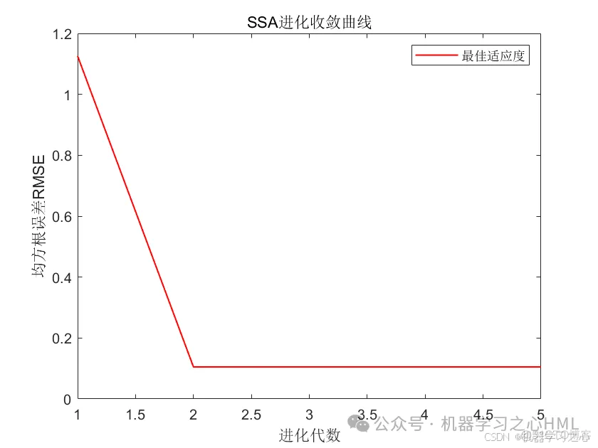 VMD分解+SSA优化+创新组合对比！VMD-SSA-Transformer-GRU多变量时间序列光伏功率预测_VMD分解_02