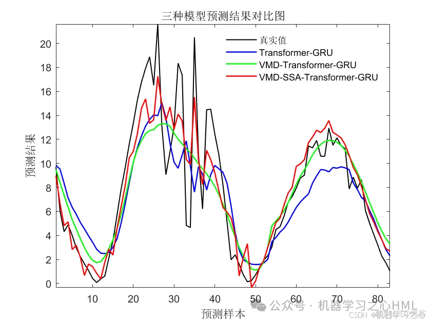 VMD分解+SSA优化+创新组合对比！VMD-SSA-Transformer-GRU多变量时间序列光伏功率预测_VMD分解_03