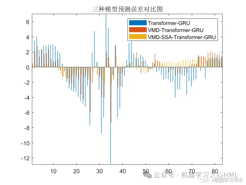 VMD分解+SSA优化+创新组合对比！VMD-SSA-Transformer-GRU多变量时间序列光伏功率预测_transformer_04