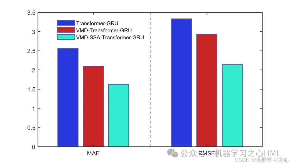 VMD分解+SSA优化+创新组合对比！VMD-SSA-Transformer-GRU多变量时间序列光伏功率预测_Transformer-GRU_05