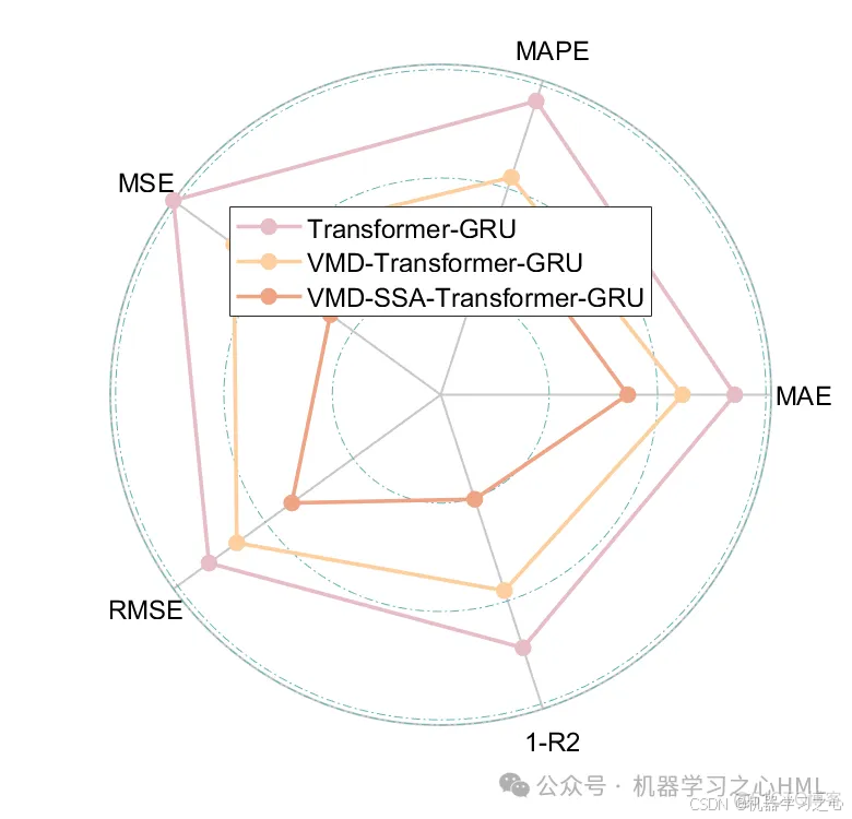 VMD分解+SSA优化+创新组合对比！VMD-SSA-Transformer-GRU多变量时间序列光伏功率预测_多变量时间序列_06