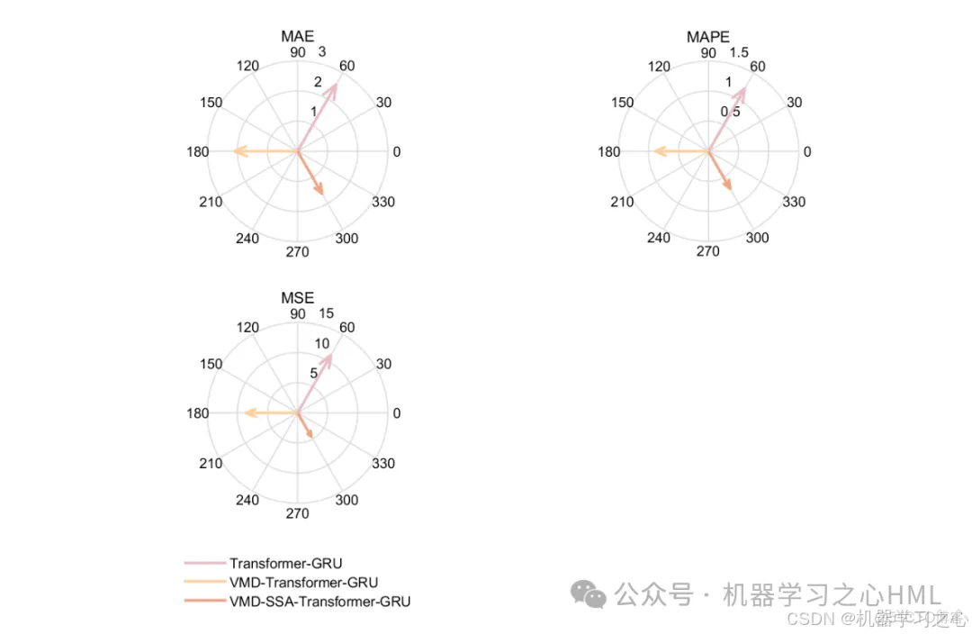 VMD分解+SSA优化+创新组合对比！VMD-SSA-Transformer-GRU多变量时间序列光伏功率预测_多变量时间序列_07