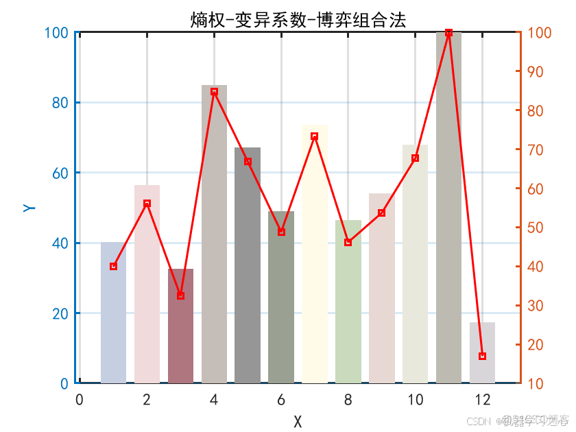 综合评价 | 基于熵权-变异系数-博弈组合法的综合评价模型（Matlab）_熵权