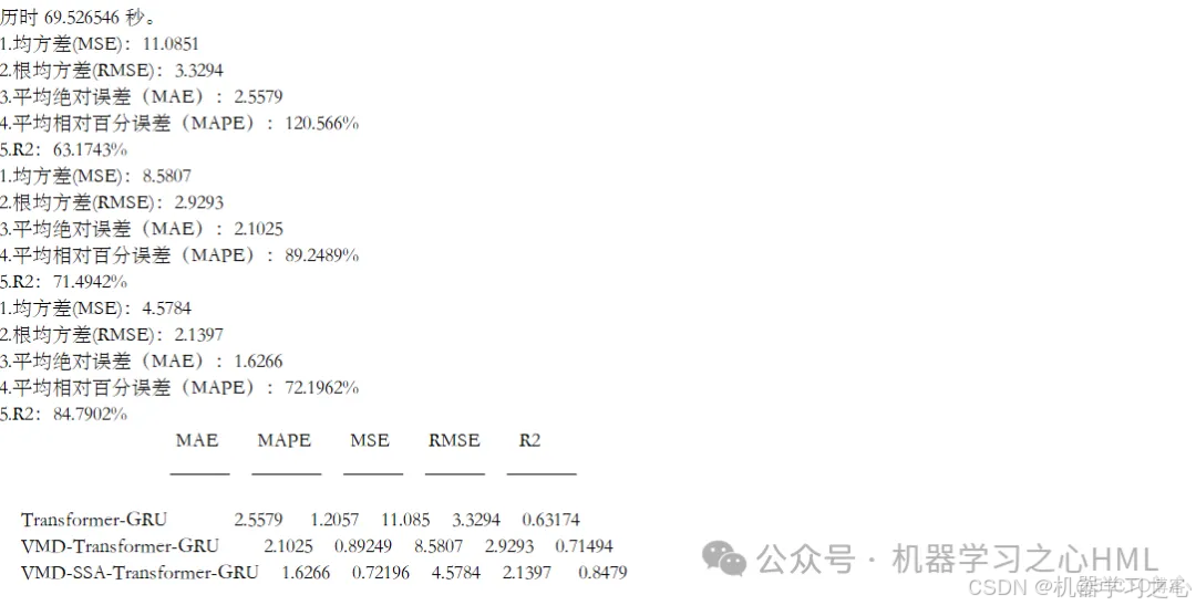 VMD分解+SSA优化+创新组合对比！VMD-SSA-Transformer-GRU多变量时间序列光伏功率预测_VMD分解_08