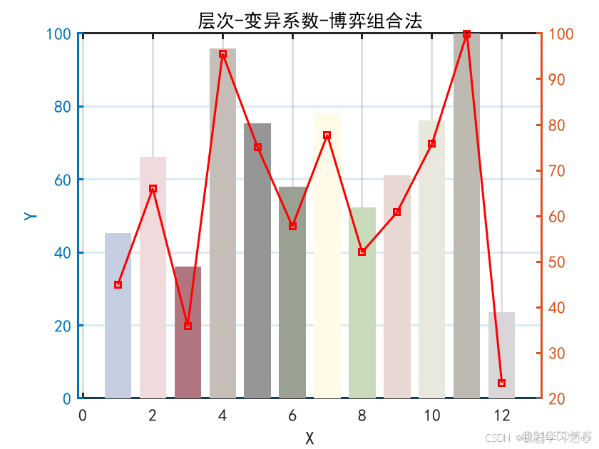 综合评价 | 基于层次-变异系数-博弈组合法的综合评价模型（Matlab）_综合评价模型