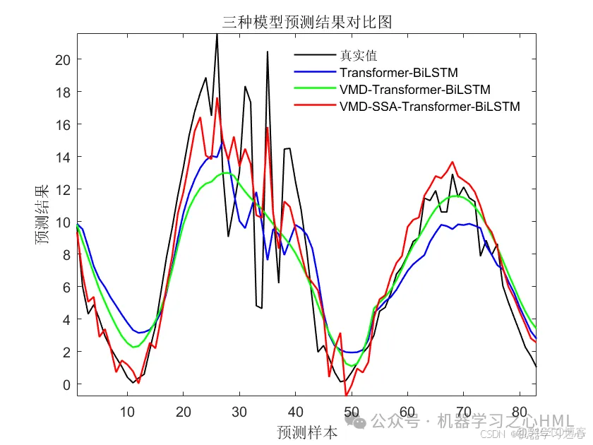 强推！创新直发核心！时序分解+优化组合+模型对比！VMD-SSA-Transformer-BiLSTM多变量时间序列预测_多变量时间序列预测_03