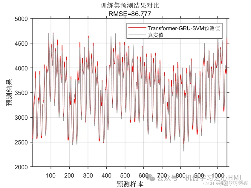 高创新 | Matlab实现Transformer-GRU-SVM多变量时间序列预测_SVM