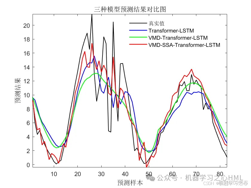 分解+优化+组合+对比！核心无忧！VMD-SSA-Transformer-LSTM多变量时间序列光伏功率预测_分解+优化_03