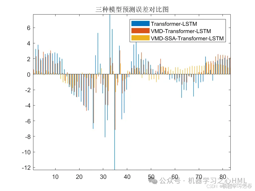 分解+优化+组合+对比！核心无忧！VMD-SSA-Transformer-LSTM多变量时间序列光伏功率预测_分解+优化_04