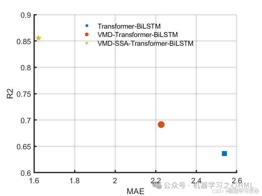 强推！创新直发核心！时序分解+优化组合+模型对比！VMD-SSA-Transformer-BiLSTM多变量时间序列预测_时间序列_06