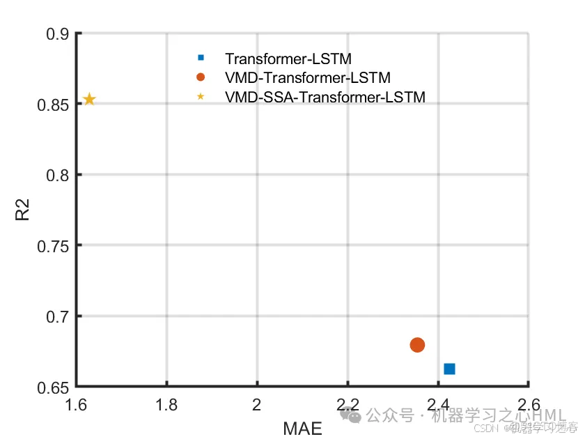 分解+优化+组合+对比！核心无忧！VMD-SSA-Transformer-LSTM多变量时间序列光伏功率预测_lstm_06