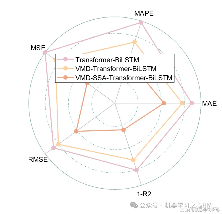 强推！创新直发核心！时序分解+优化组合+模型对比！VMD-SSA-Transformer-BiLSTM多变量时间序列预测_时间序列_07