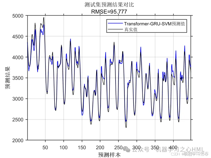 高创新 | Matlab实现Transformer-GRU-SVM多变量时间序列预测_多变量时间序列预测_03