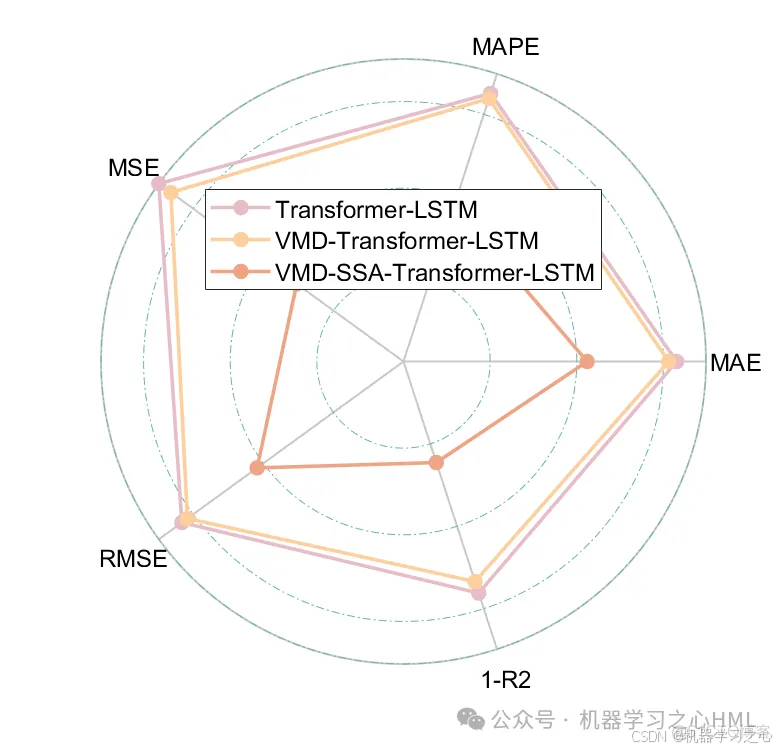 分解+优化+组合+对比！核心无忧！VMD-SSA-Transformer-LSTM多变量时间序列光伏功率预测_VMD-SSA-_07