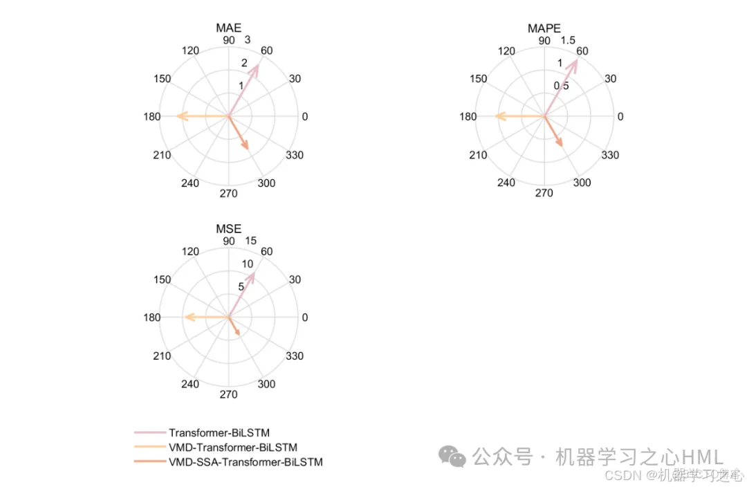 强推！创新直发核心！时序分解+优化组合+模型对比！VMD-SSA-Transformer-BiLSTM多变量时间序列预测_BiLSTM_08