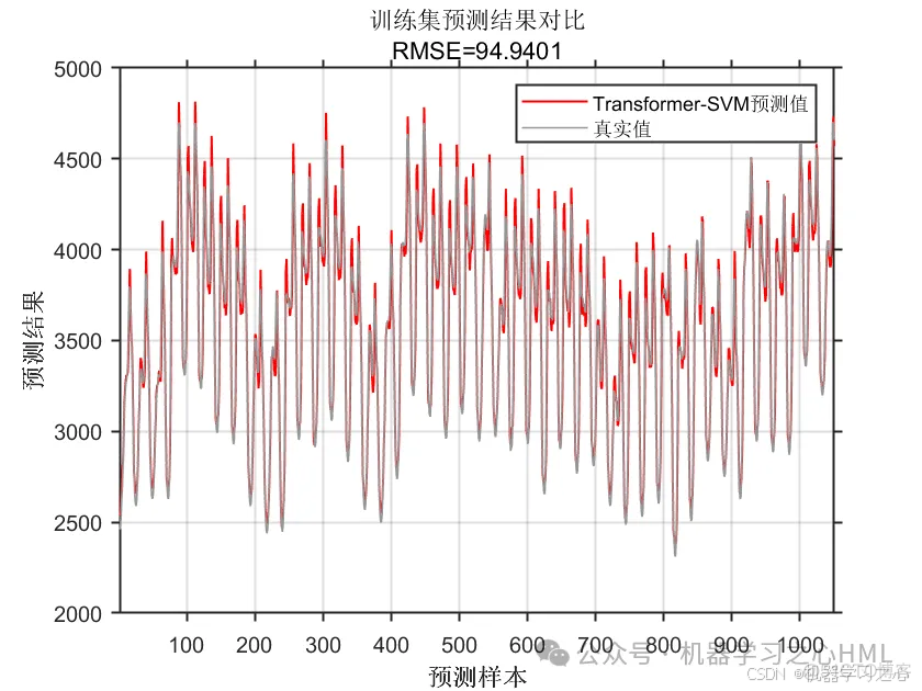 高创新 | Matlab实现Transformer-SVM多变量时间序列预测_多变量时间序列预测