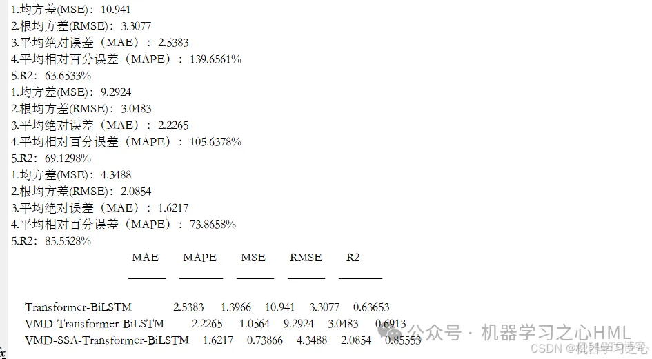 强推！创新直发核心！时序分解+优化组合+模型对比！VMD-SSA-Transformer-BiLSTM多变量时间序列预测_VMD-SSA_09