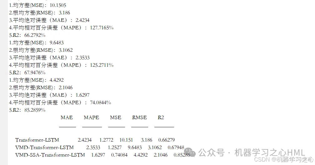 分解+优化+组合+对比！核心无忧！VMD-SSA-Transformer-LSTM多变量时间序列光伏功率预测_transformer_09